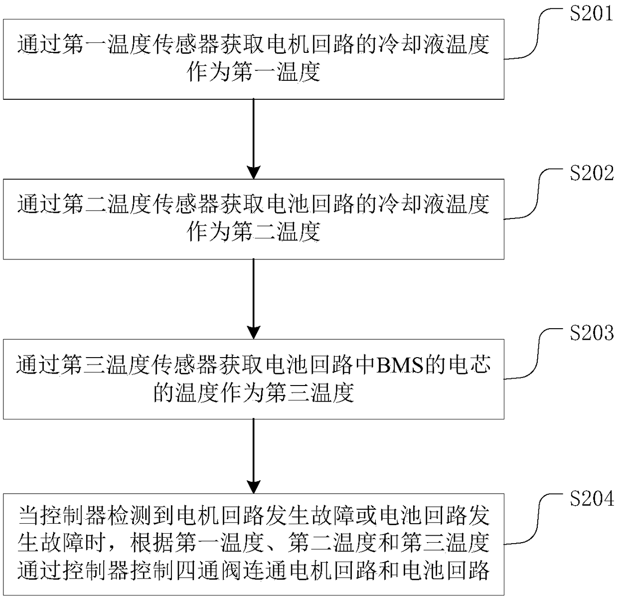 Electric automobile thermal management system and control method and device thereof