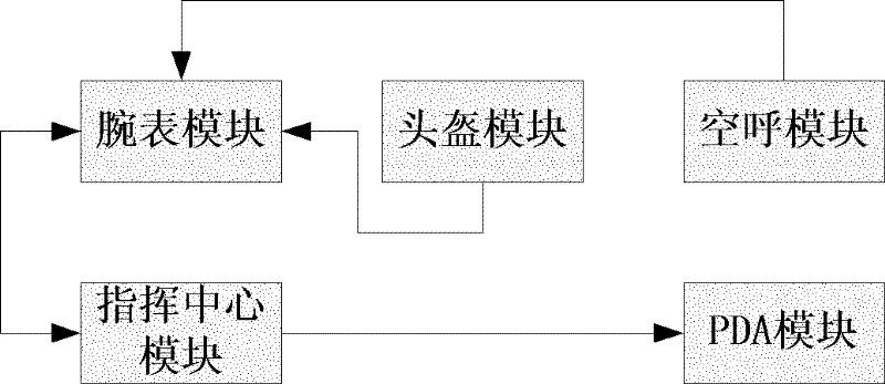 High-risk place safety guarantee system of digital wireless sensor network