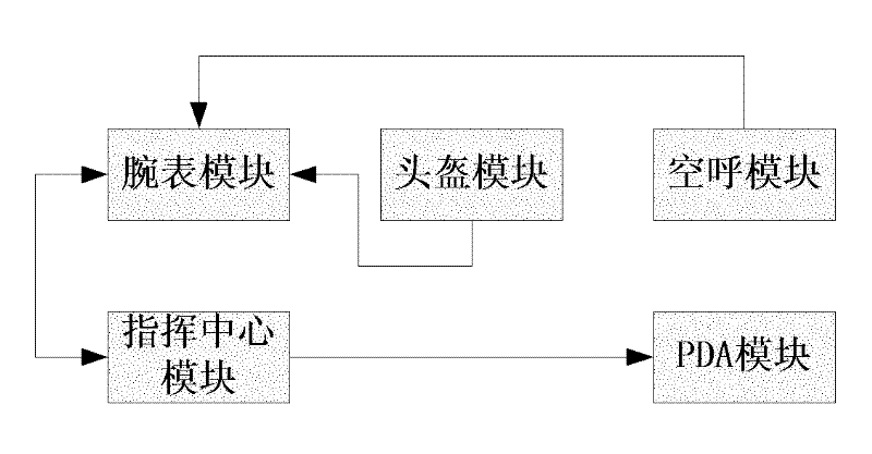 High-risk place safety guarantee system of digital wireless sensor network