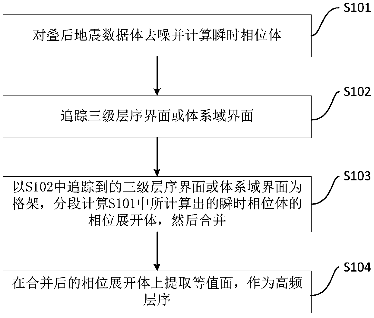 Automatic method for tracing high-frequency sequence of post-stack seismic data