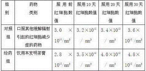 Anti-radiation-induced red blood cell reduction syndrome tea paste and preparation method thereof