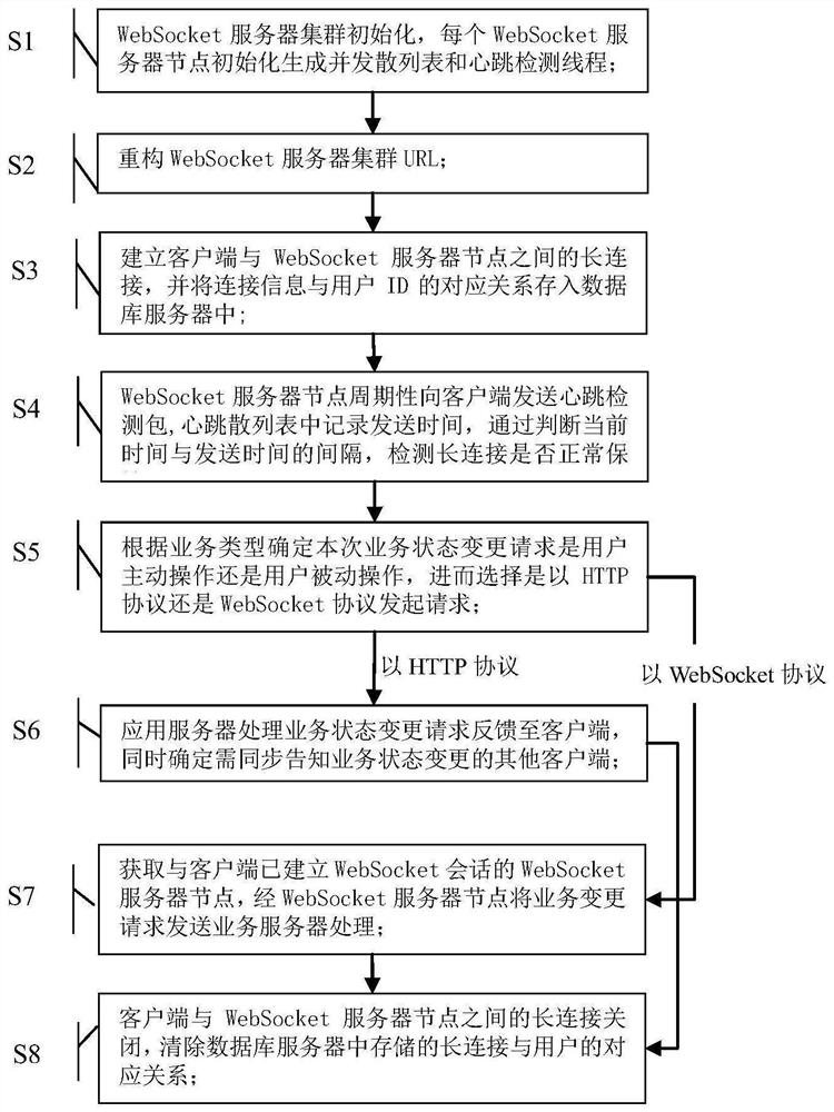 A distributed state synchronization method based on http and websocket