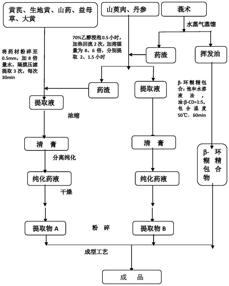 Composition of traditional Chinese medicine preparation for treating diabetes, its preparation method and application