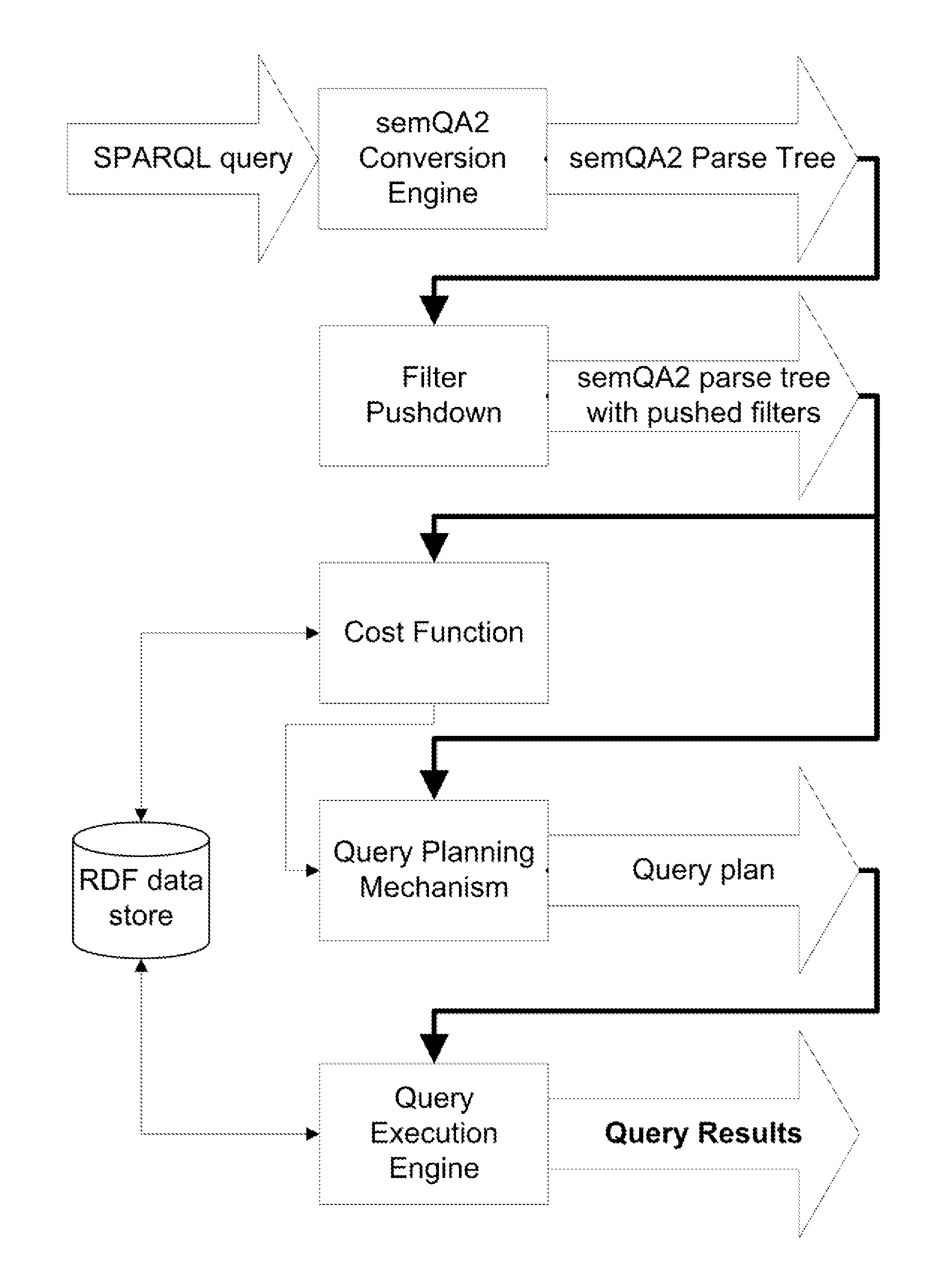 Query Optimization for SPARQL