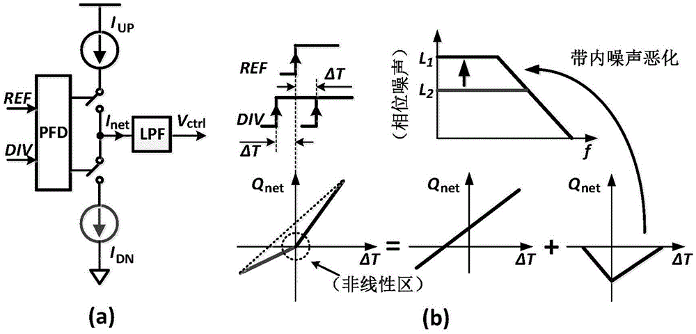 Low stray linear circuit structure applied to fraction frequency division phase-locked loop