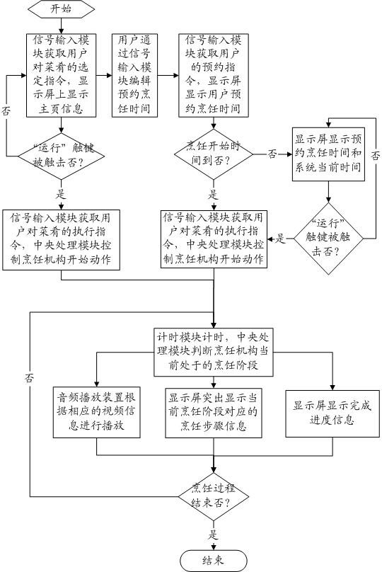 Cooking appliance man-machine interaction control method