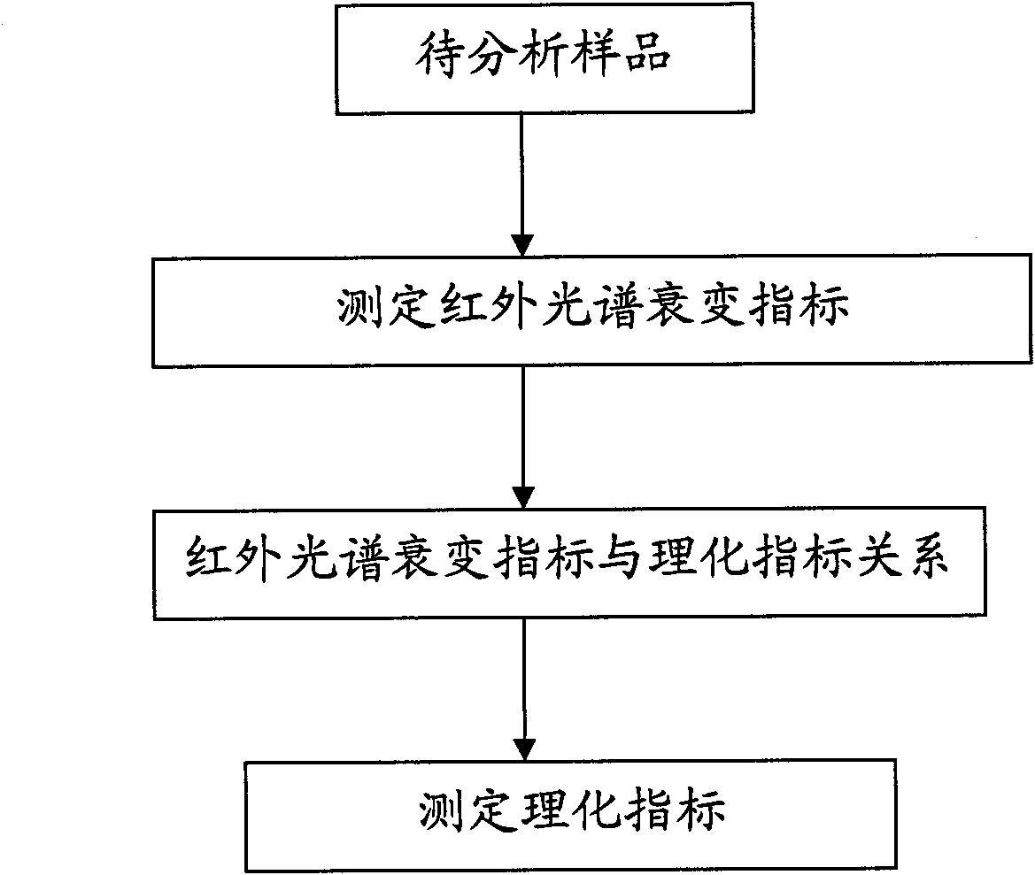 Method for rapidly measuring physical and chemical quality indexes of in-use lubricating oil