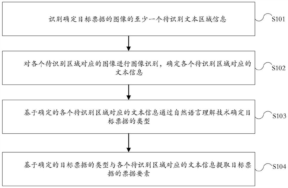 Bill element extraction method and device, electronic equipment and readable storage medium