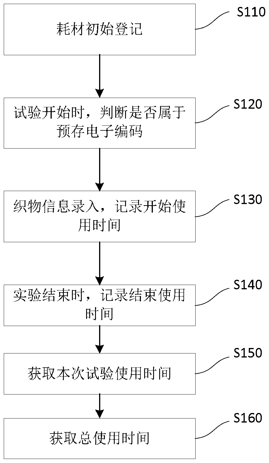 Test consumables management method and management system