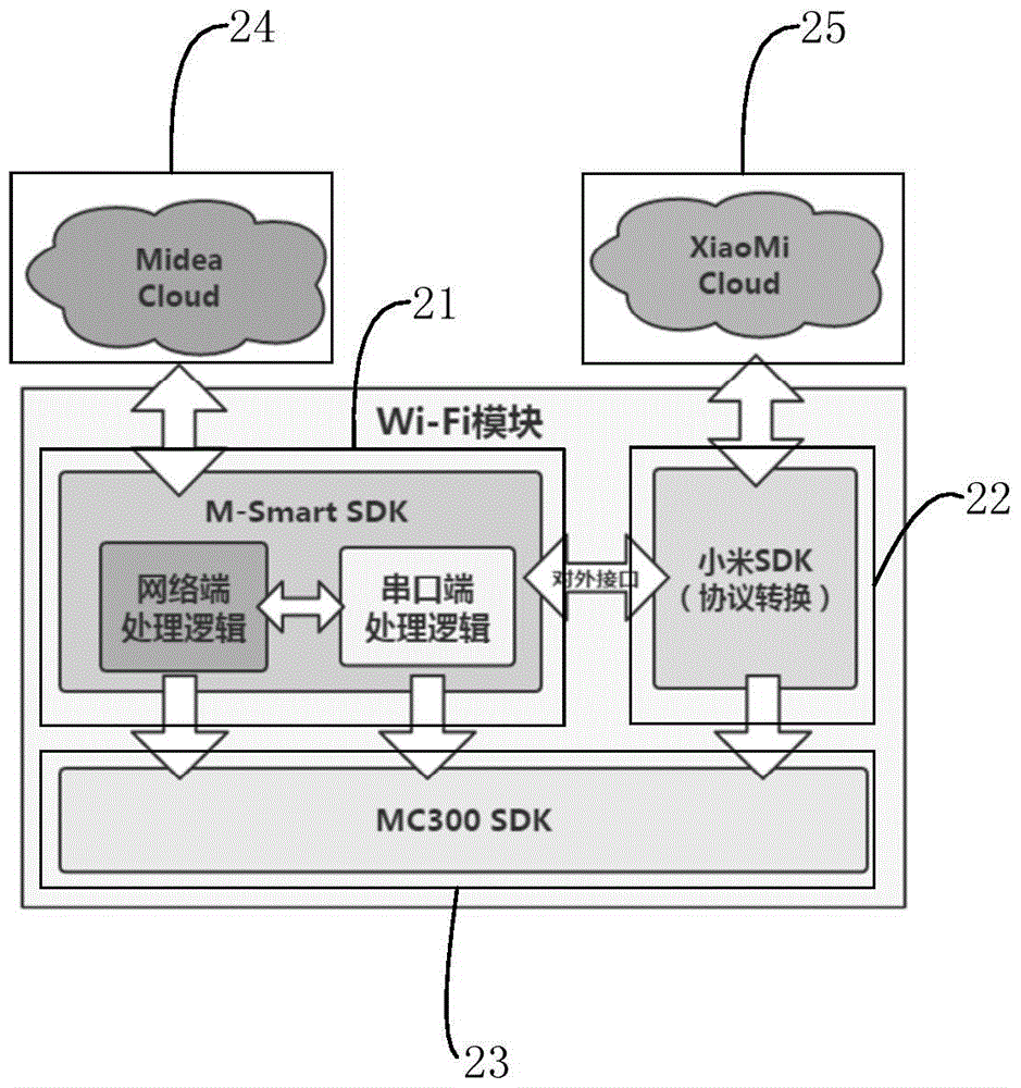 Cloud access system and method based on wireless communication module