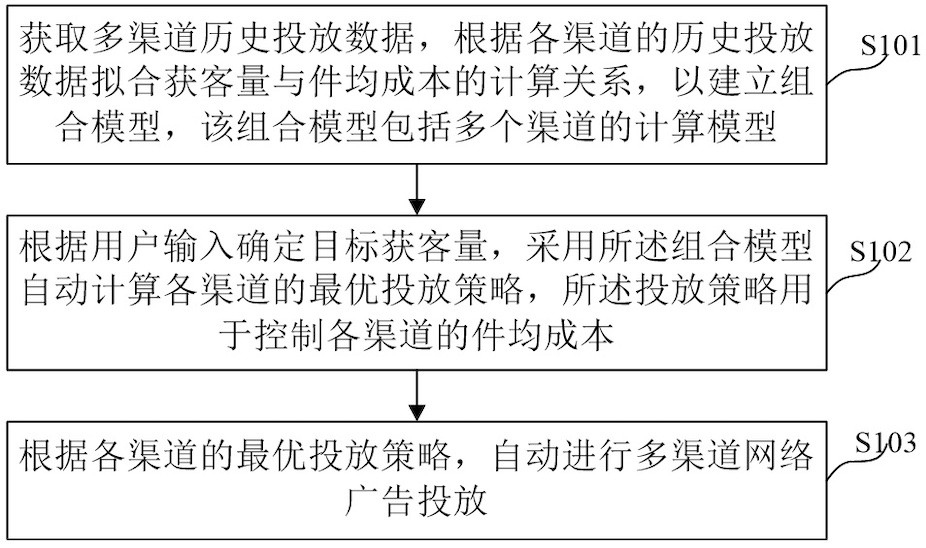 Multi-channel intelligent advertisement putting method and device and electronic equipment