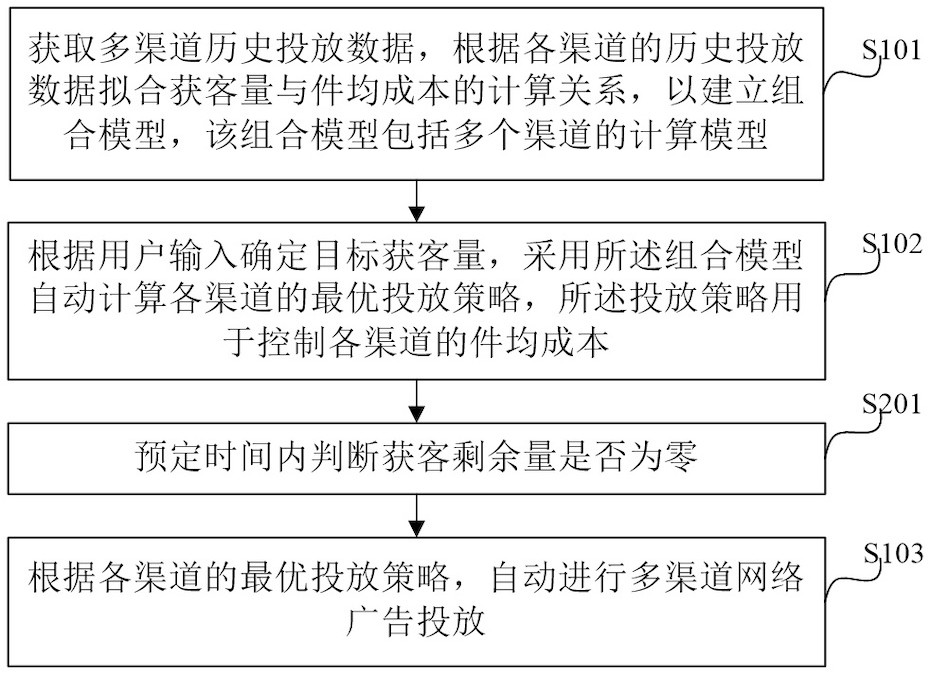 Multi-channel intelligent advertisement putting method and device and electronic equipment