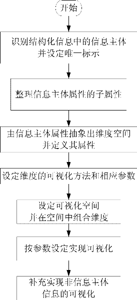 Three-dimensional visualized and interaction method of project structured message