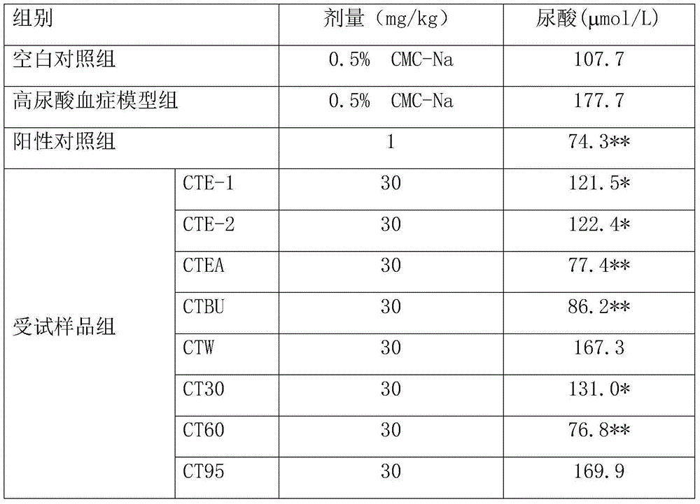 Novel medicinal application of coreopsis tinctoria