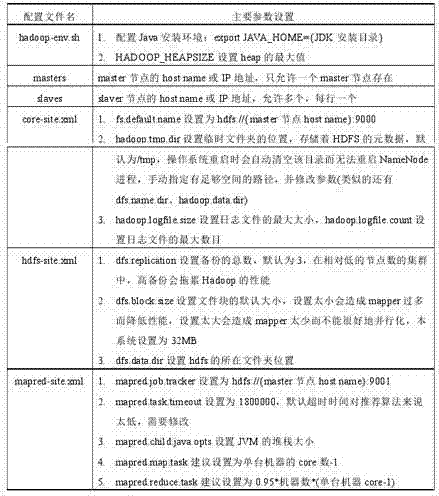 Hadoop-based network recommendation method