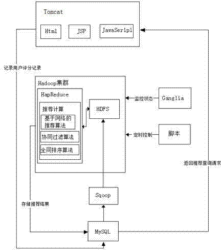 Hadoop-based network recommendation method