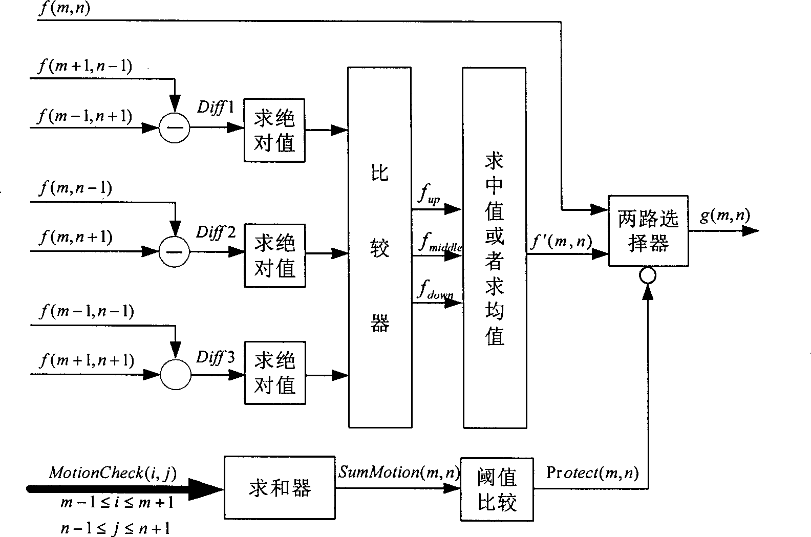 Adaptive compensation algorithm for digitalization processing of progressive scanned TV signal