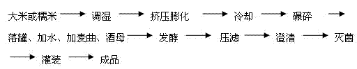 Method for brewing yellow rice wine with extruded rice raw material with or without enzyme