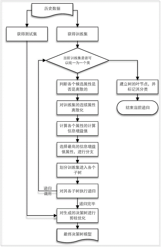 Clustering analysis and decision tree algorithm-based truck loading work time prediction model