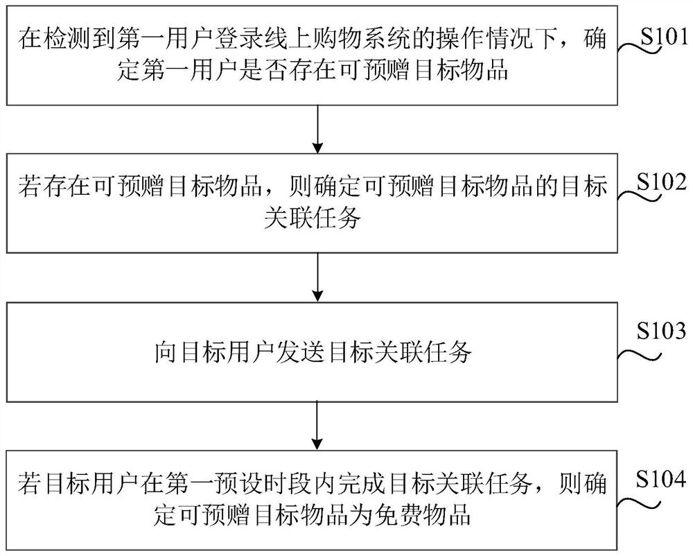 Online and offline shopping method and device, readable storage medium and electronic equipment