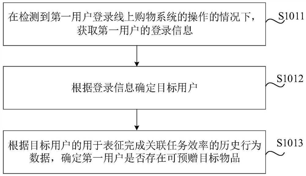 Online and offline shopping method and device, readable storage medium and electronic equipment