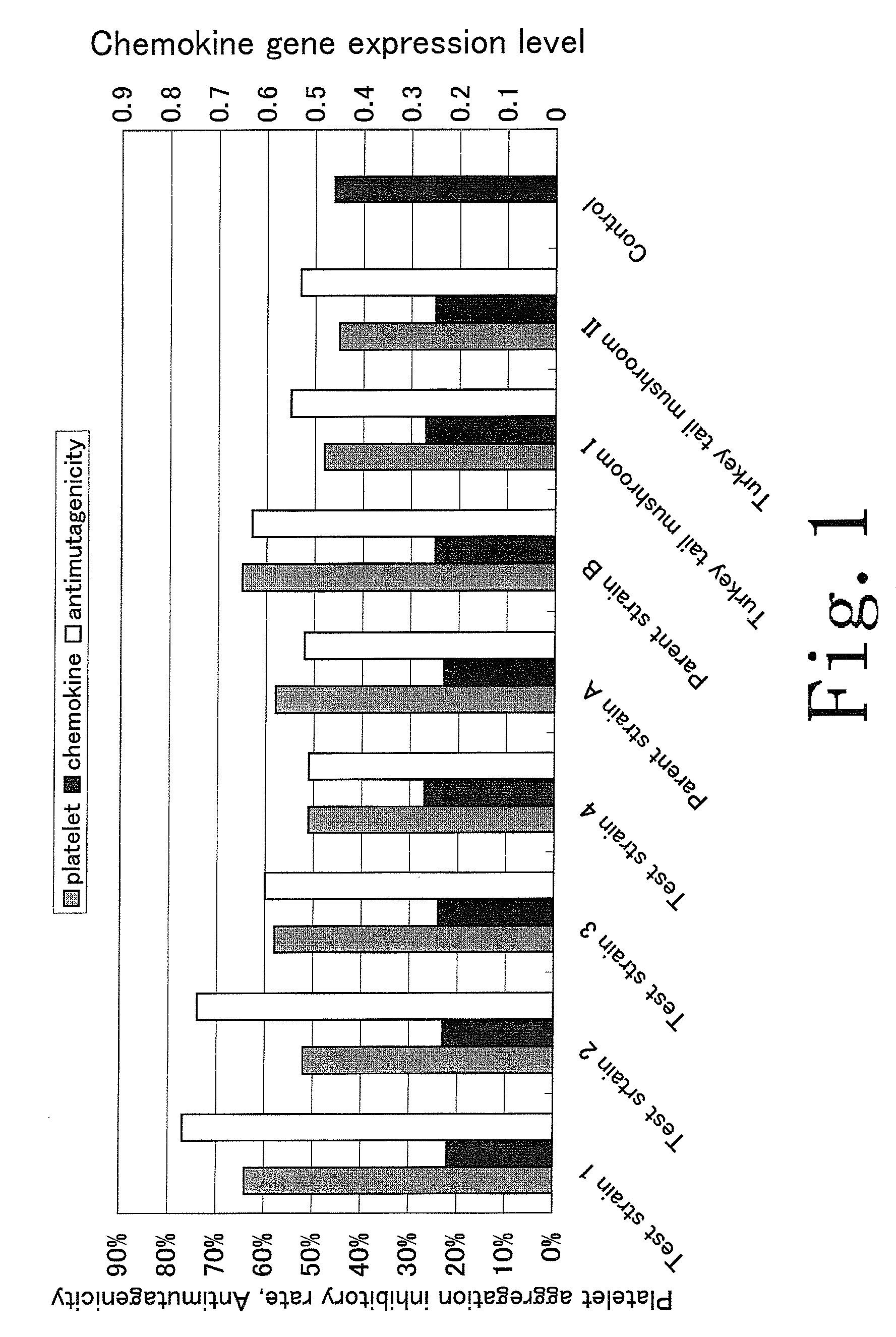 Strain of turkey tail mushroom, extract from the same, and use of the same