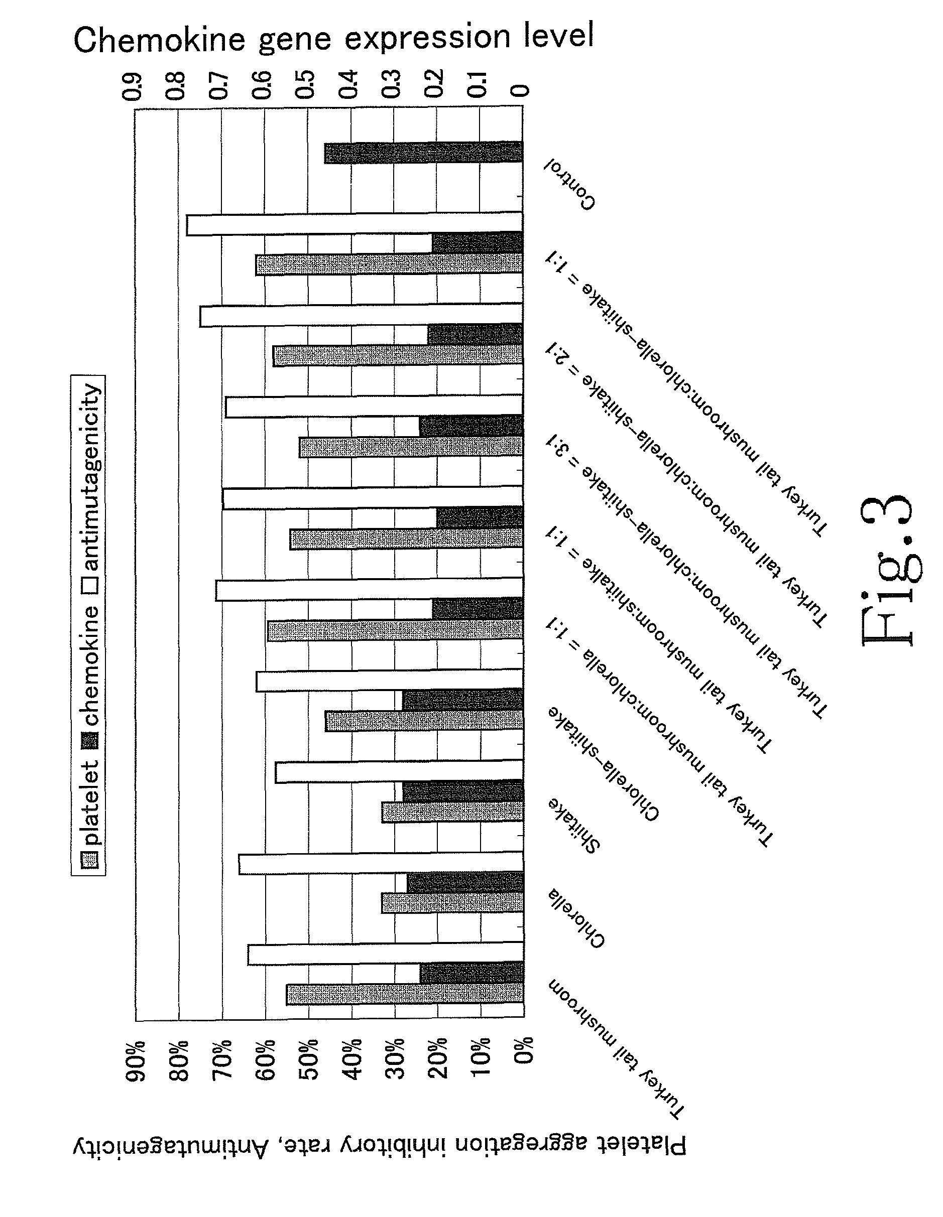 Strain of turkey tail mushroom, extract from the same, and use of the same