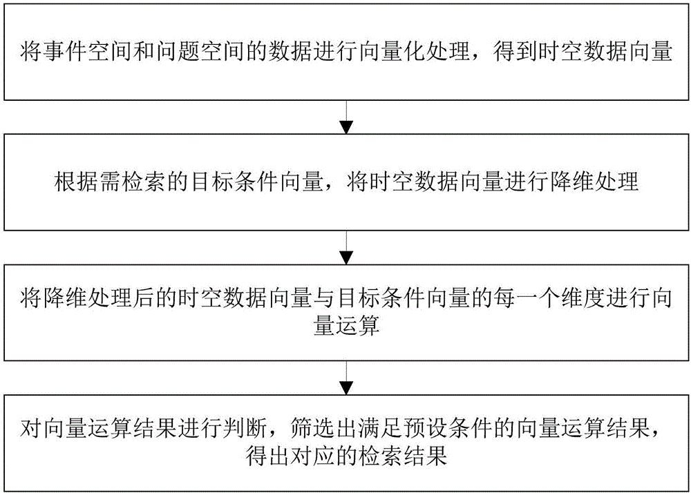 Vector model-based massive spatiotemporal data retrieval method and system