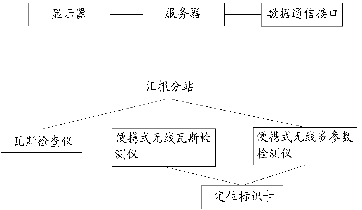 Auxiliary management system for coal mining gas