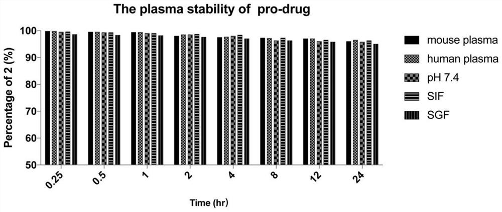 Prodrug of a ROS-responsive JAK3 covalent inhibitor, preparation method and use for treating rheumatoid arthritis