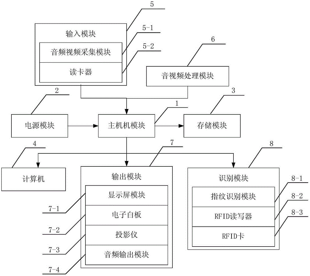 Multifunctional multimedia teaching control system suitable for art teaching