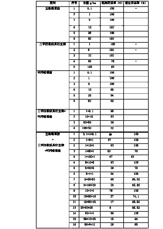 Compound herbicide composition