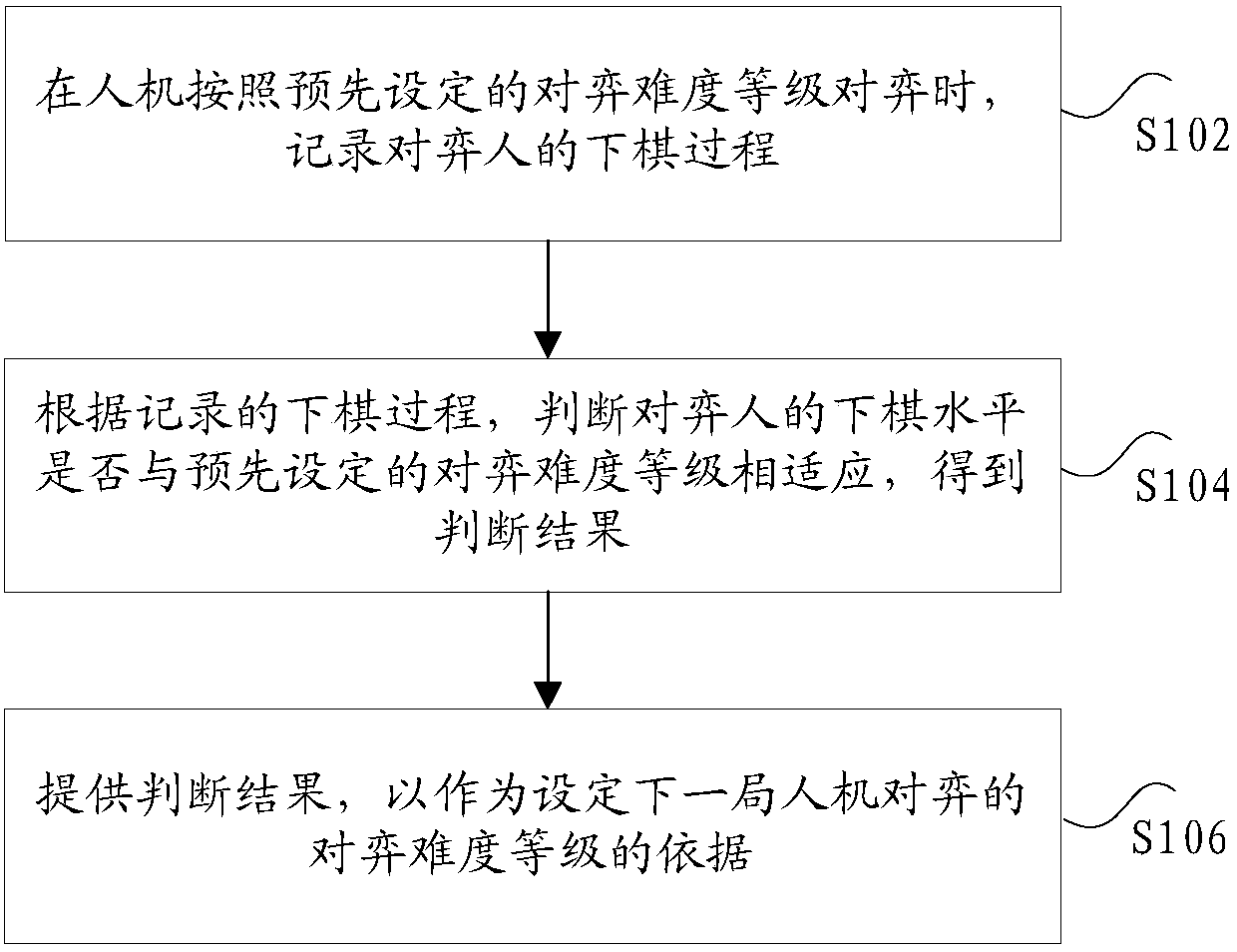 Chess playing difficulty grade processing method and device