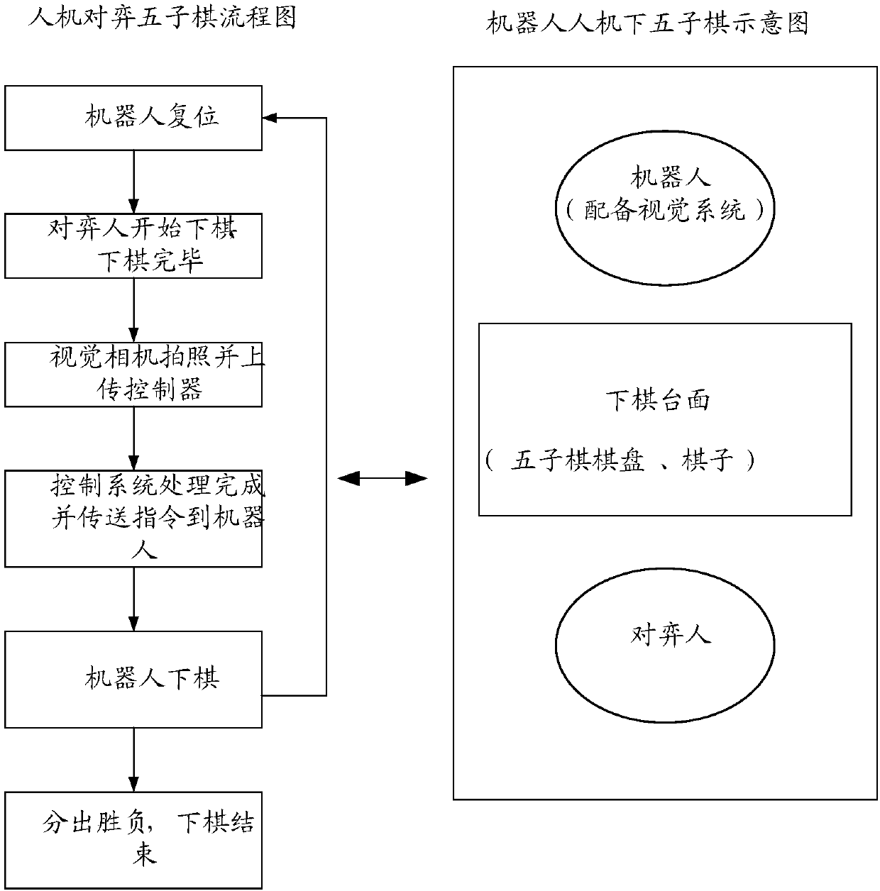 Chess playing difficulty grade processing method and device