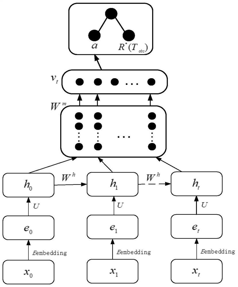 A Microblog Popularity Prediction Method Based on Time and User's Forwarding Sequence