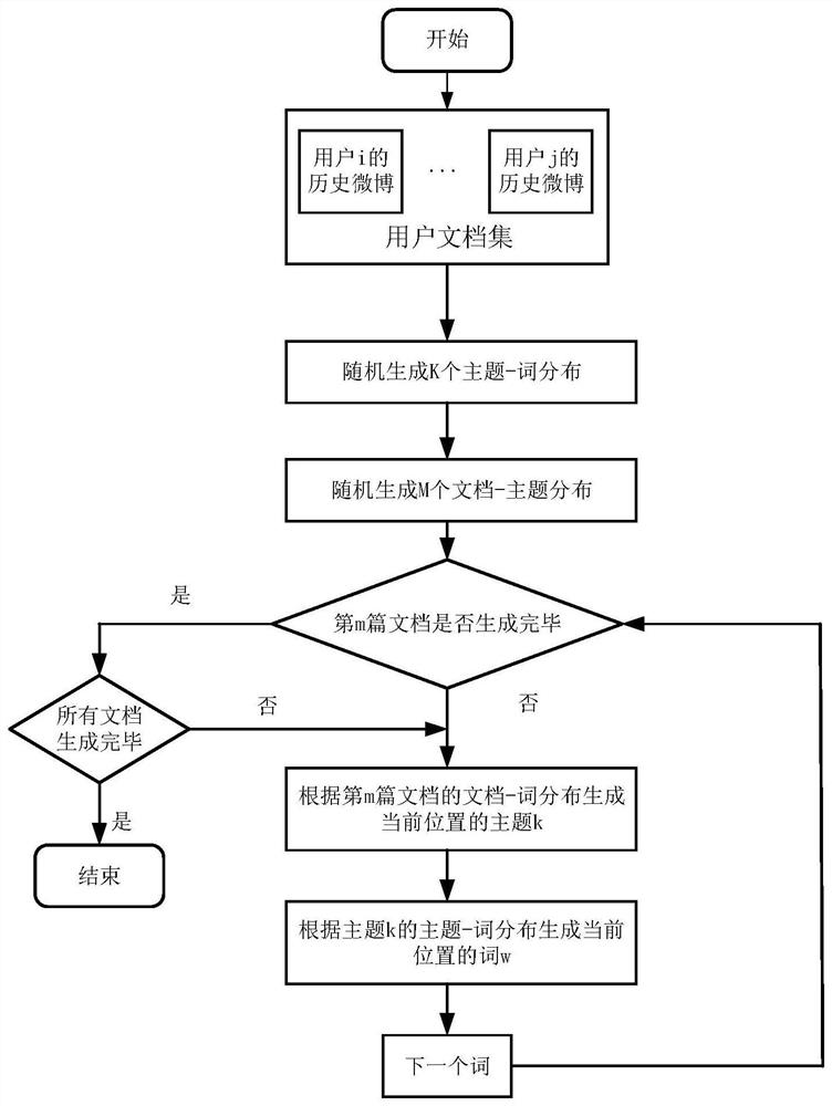 A Microblog Popularity Prediction Method Based on Time and User's Forwarding Sequence