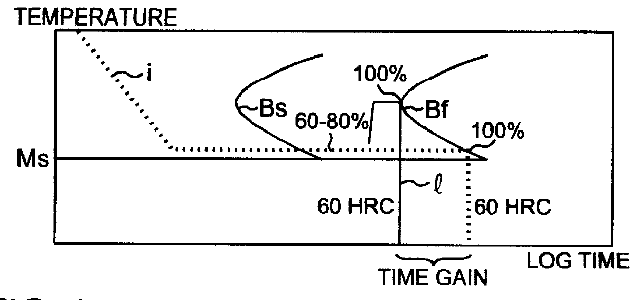 Method of complete bainite hardening