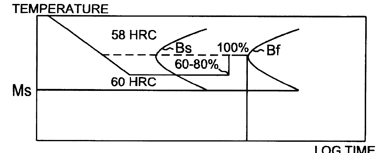 Method of complete bainite hardening