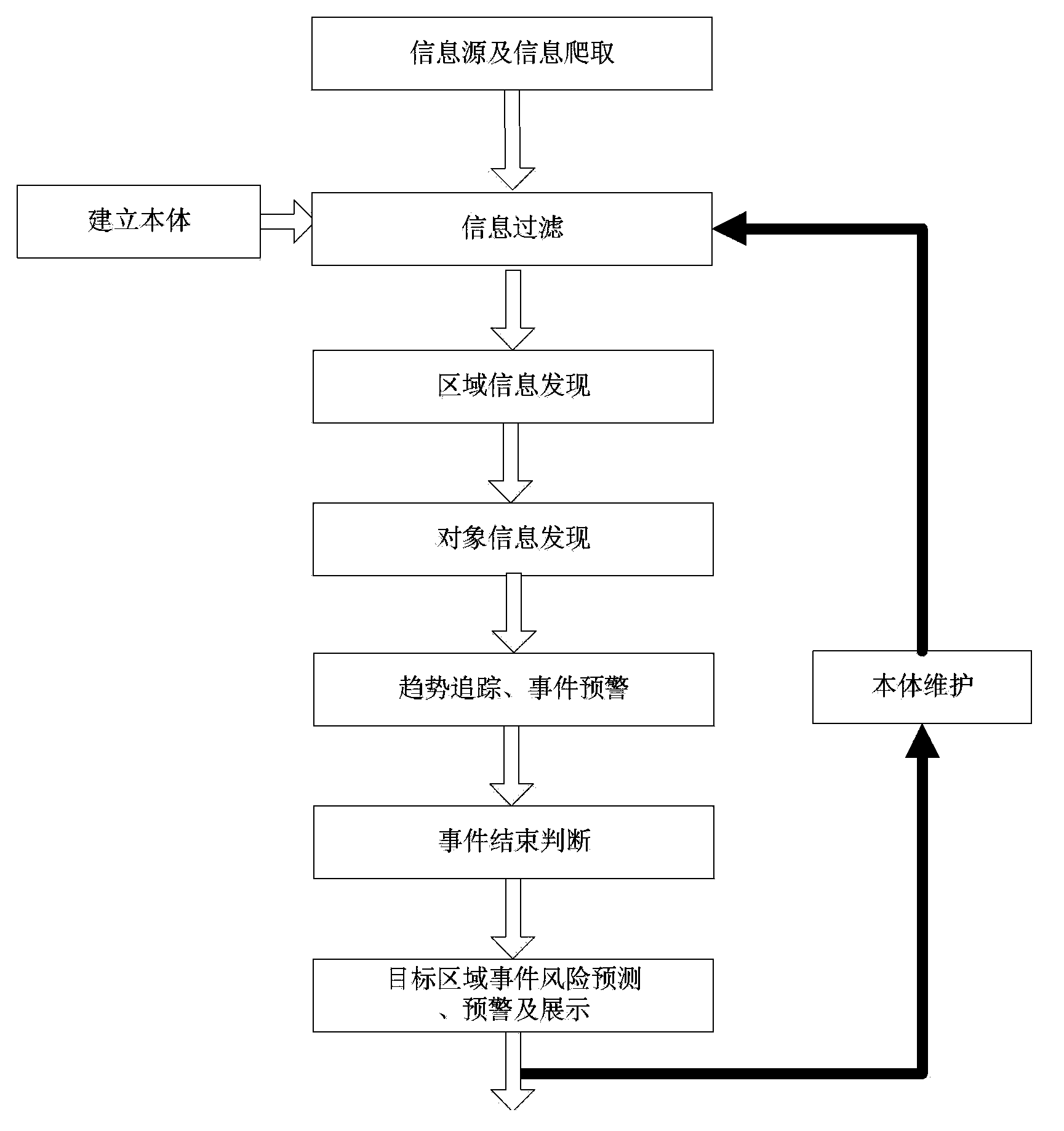 Event occurrence risk prediction and early warning method targeted to specific zone