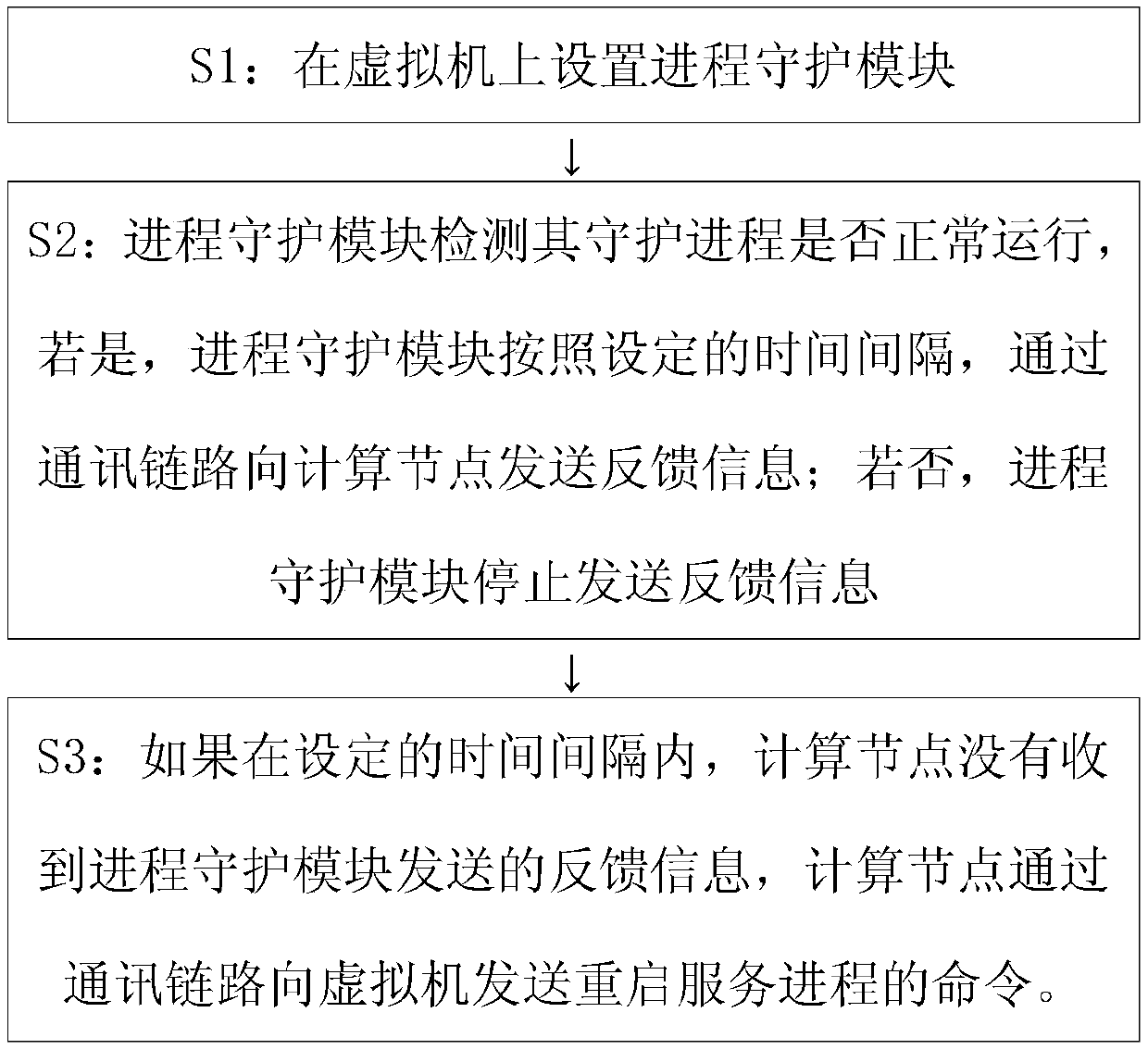 Virtual machine process monitoring system and method