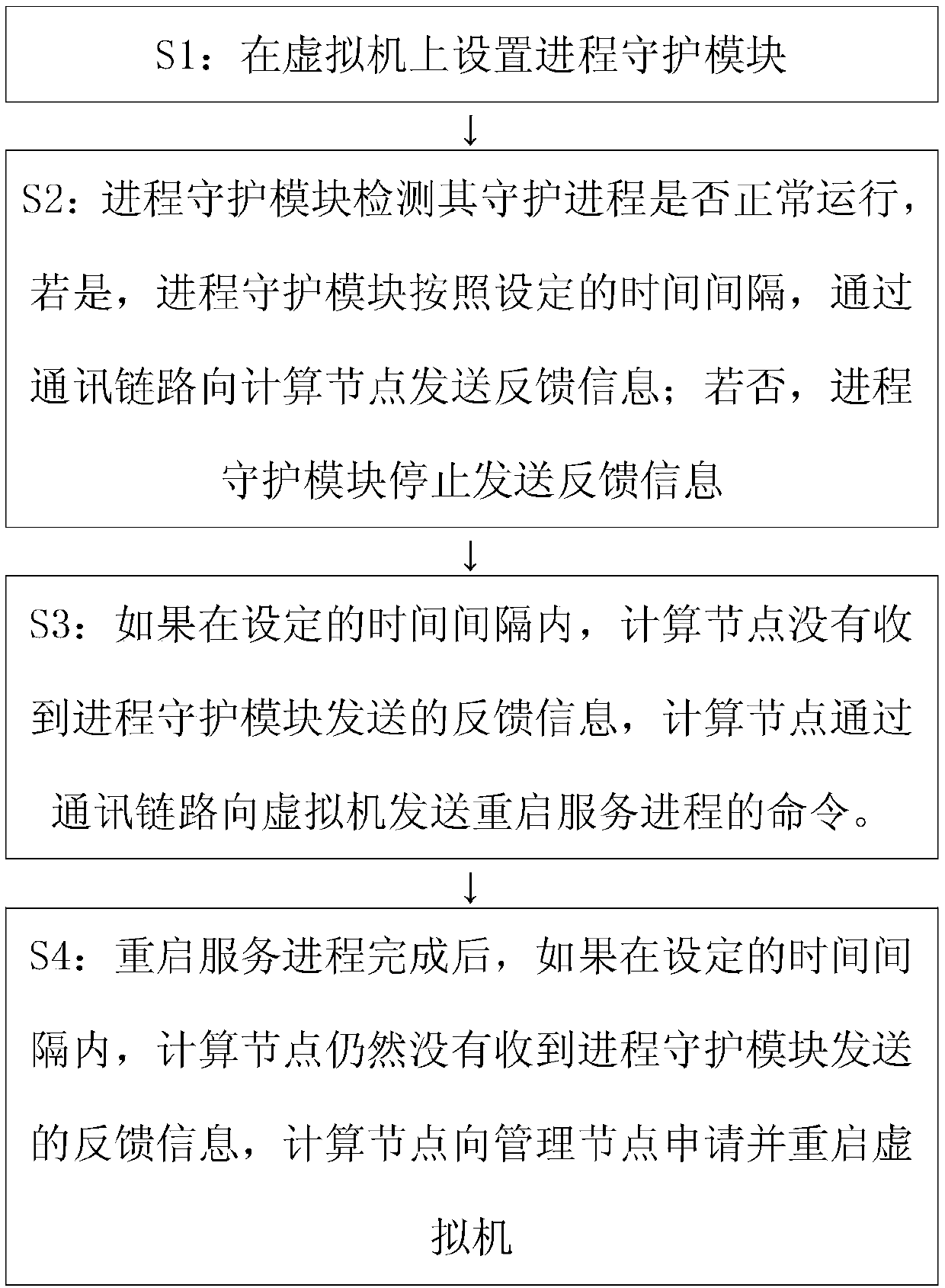 Virtual machine process monitoring system and method