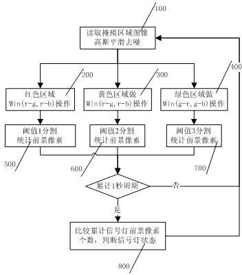 Traffic intersection signal light state identification method based on RGB color transformation