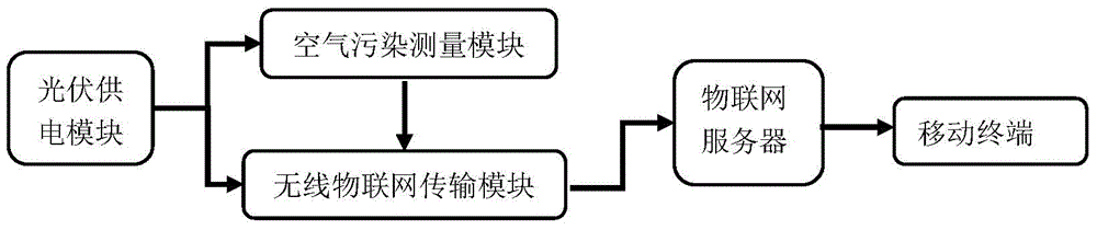 Internet-of-Things-based photovoltaic energy saving air pollution monitoring system