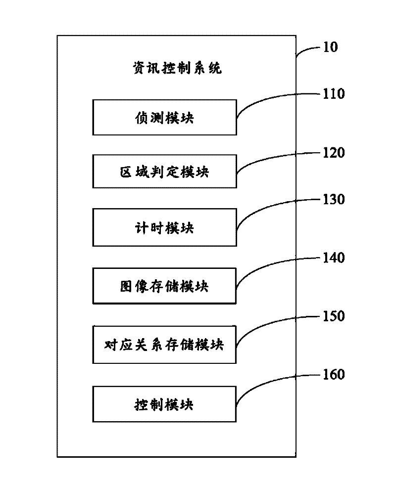 Information control system and method