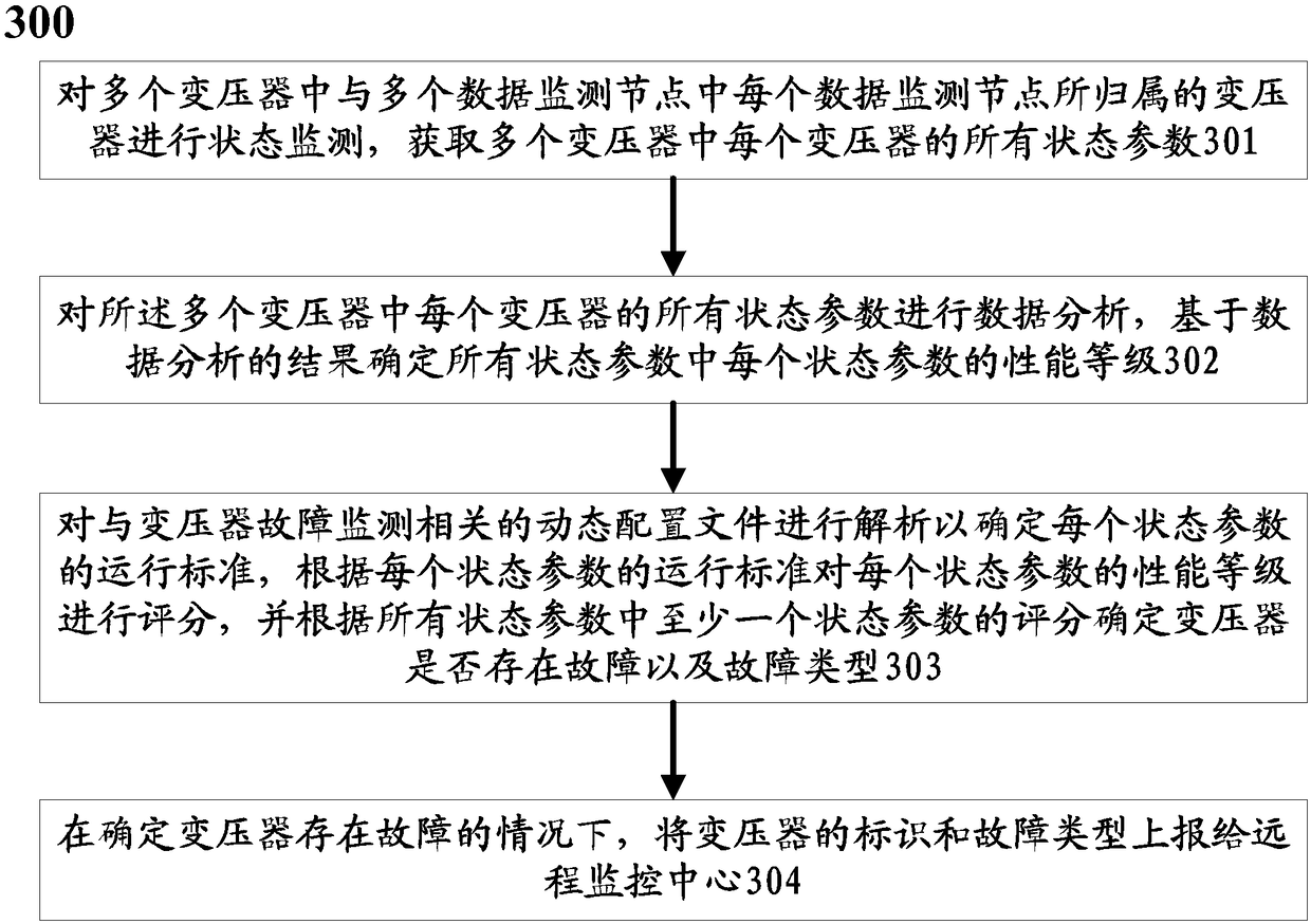 System and method of performing early warning on faults of transformers