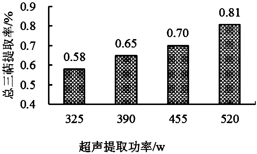 Comprehensive extraction method for total triterpenoids and polysaccharides in ganoderma lucidum germ bran