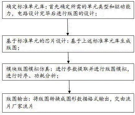 Basic cell, standard cell, standard cell library, back-end full-custom design method and chip