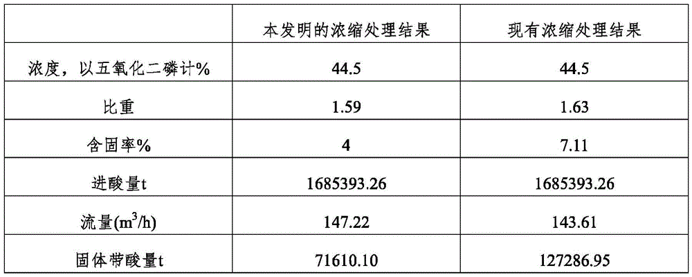 Concentration method and concentration apparatus for wet method phosphorus acid