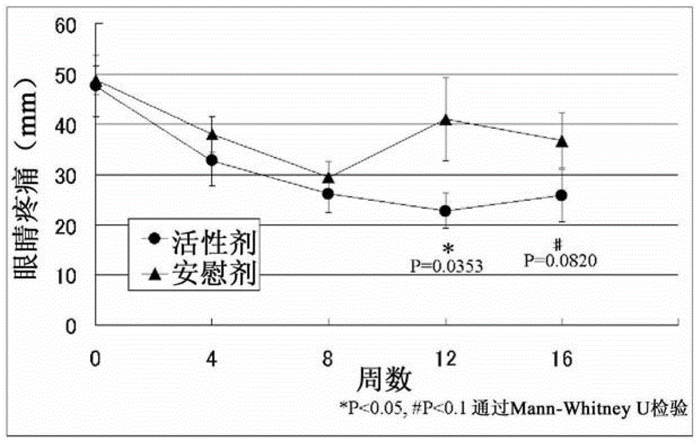 A therapeutic or prophylactic agent for corneal epithelial lesions and/or conjunctival epithelial lesions