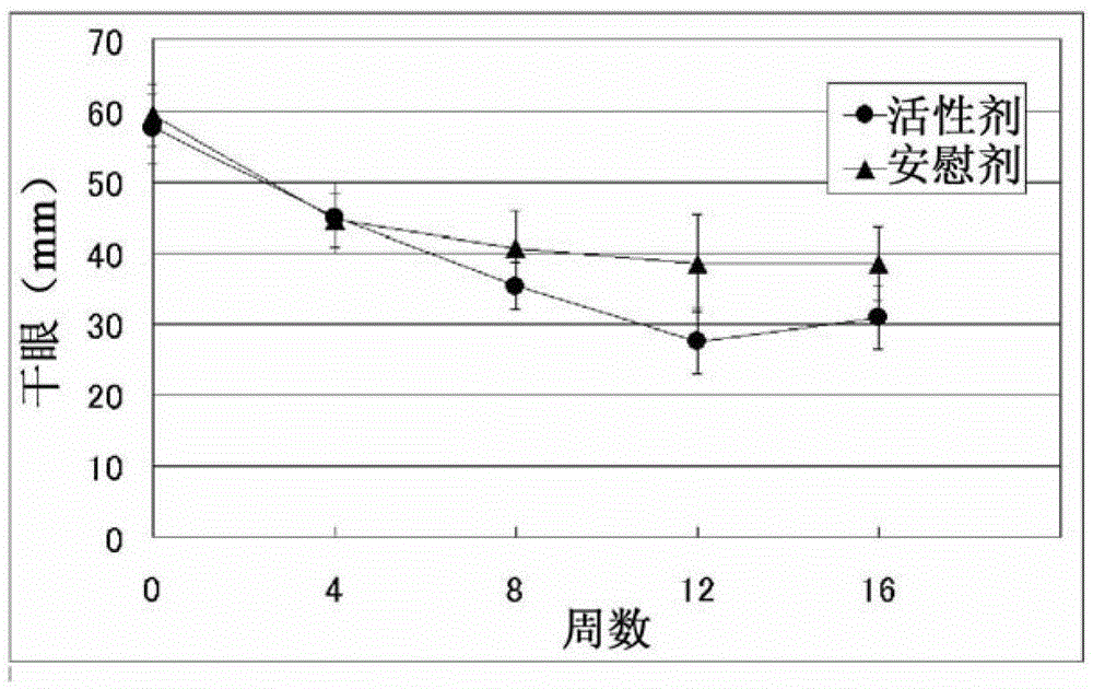 A therapeutic or prophylactic agent for corneal epithelial lesions and/or conjunctival epithelial lesions